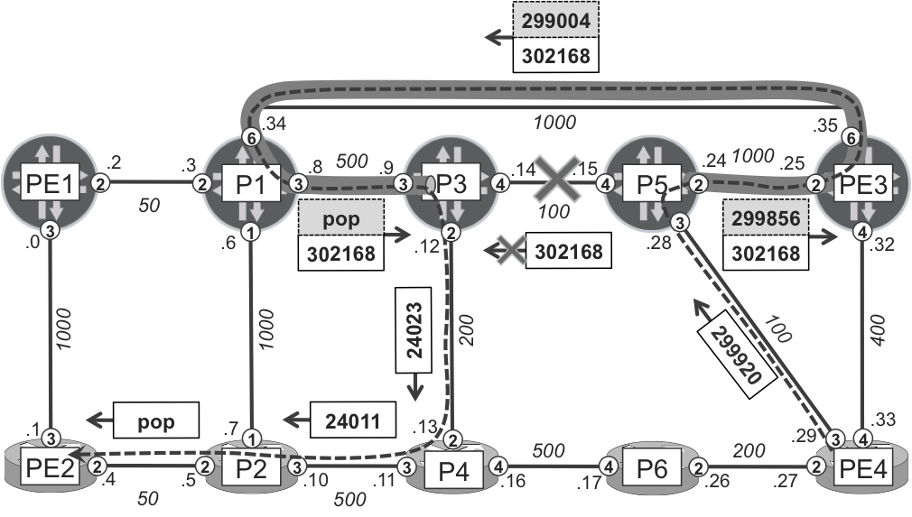 Facility (link) protection in Junos (P5→P3 link, PE4--->PE2 LSP)