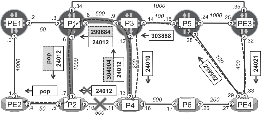 Facility (link) protection in IOS XR (P4→P2 link, PE3--->PE2 LSP)