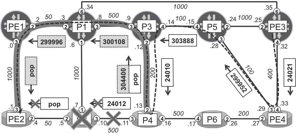 Facility (node) protection in IOS XR (P2 node, P4→P2 link, PE3--->PE2 LSP)