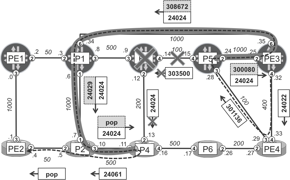 Facility (node) protection in Junos (P3 node, P5→P3 link, PE3--->PE2 LSP)