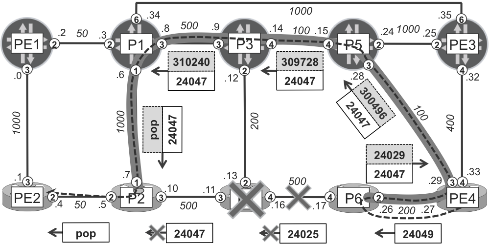 Facility (node) protection in Junos (P3 node, P5→P3 link, PE3--->PE2 LSP)