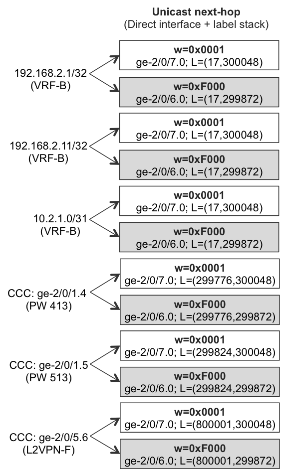 Flat FIB next-hop structure on PE3 (Junos)