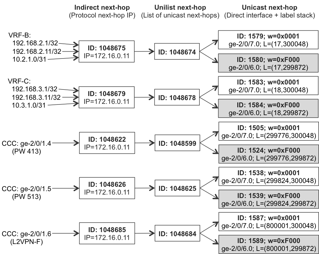 Hierarchical (indirect next hop) FIB structure on PE3 (Junos)