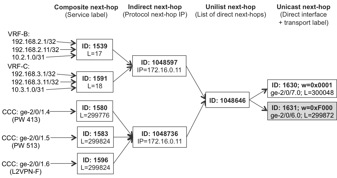 Hierarchical (chained composite next hop) FIB Structure on PE3 (Junos)