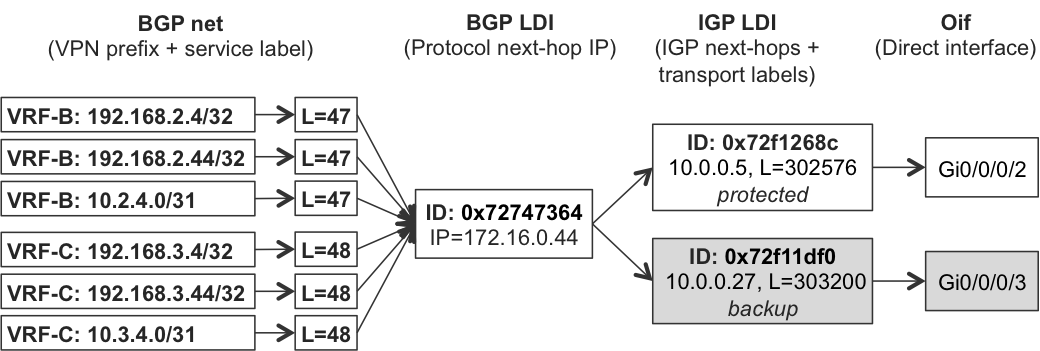 Hierarchical FIB structure for L3VPN on PE2 (IOS XR)