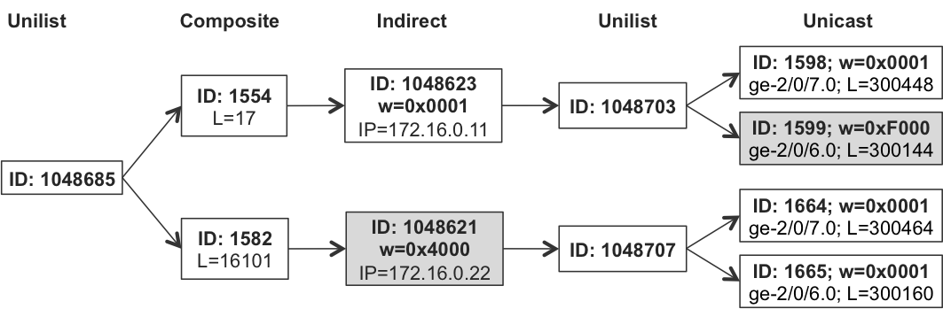 FIB structures with Active/Standby egress PE next hops on PE3 (Junos)