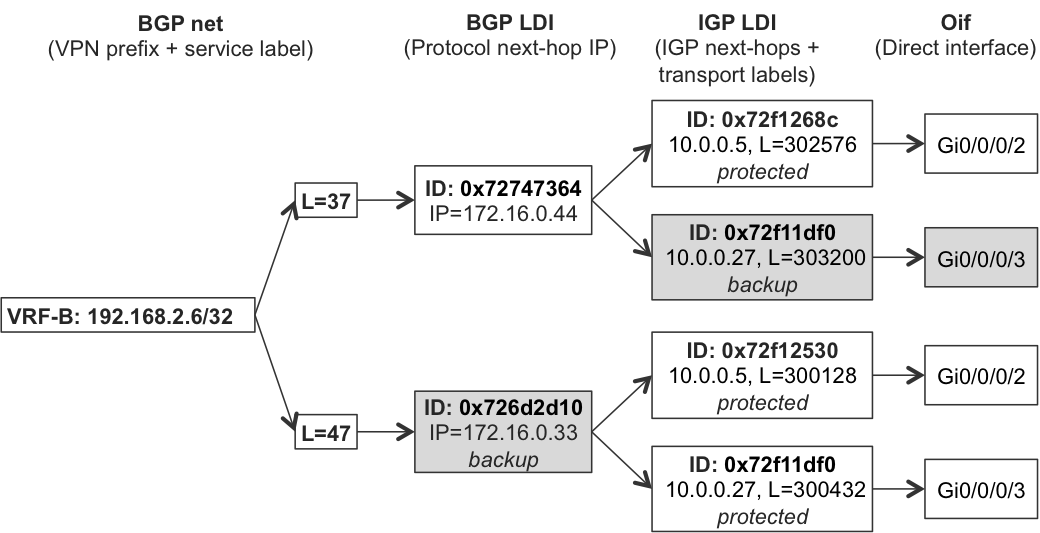 FIB structures with Active/Standby egress PE next hops on PE2 (IOS XR)