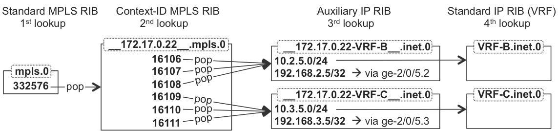 RIB structures on combined protector/backup egress PE node—PE1 (Junos)