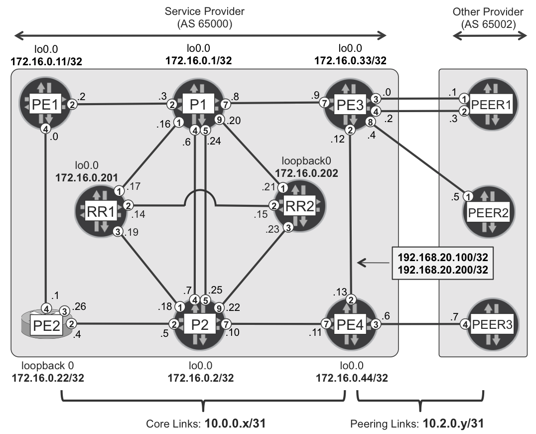 Protection in EPE architecture