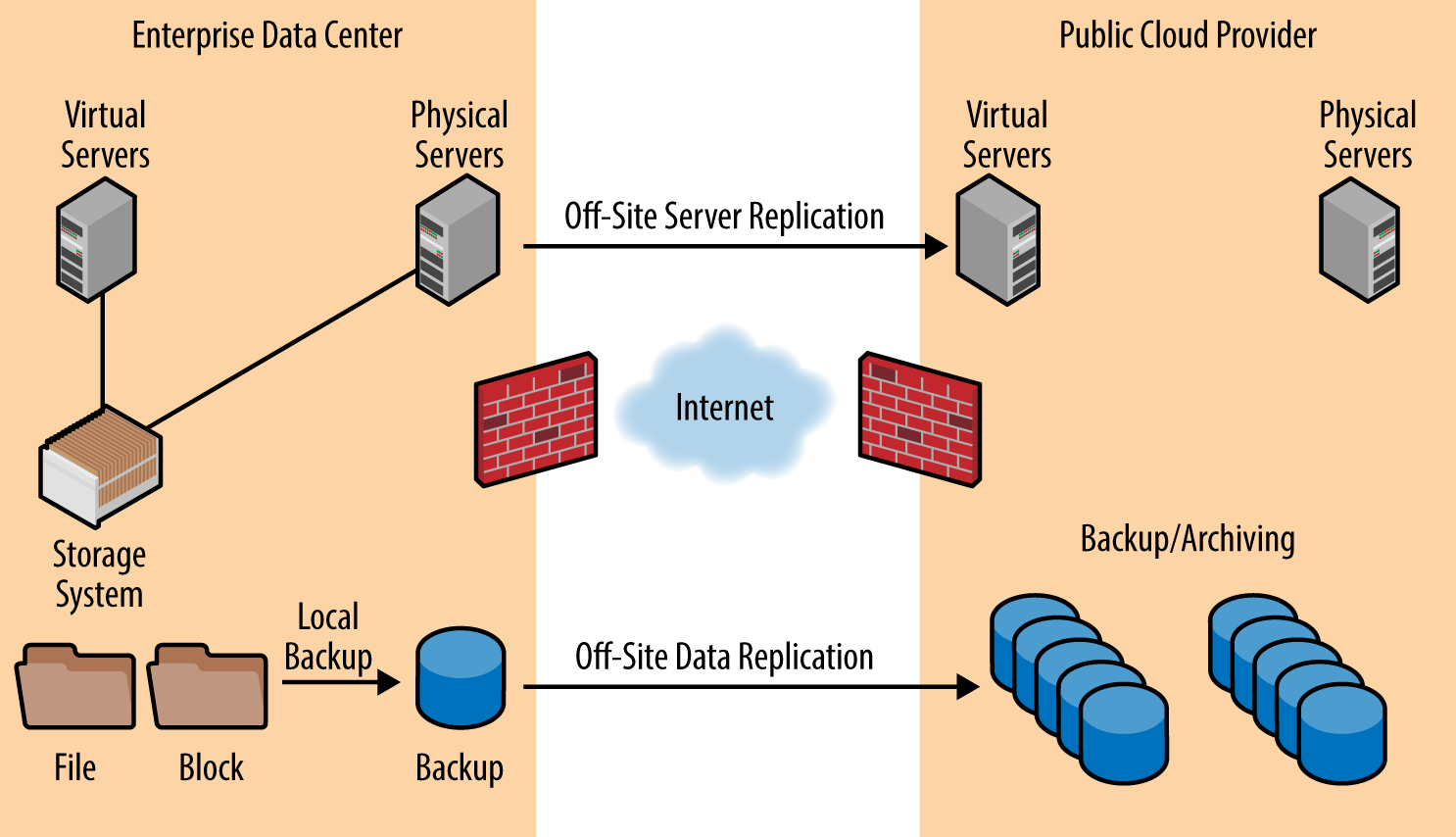 Typical online backup service architecture
