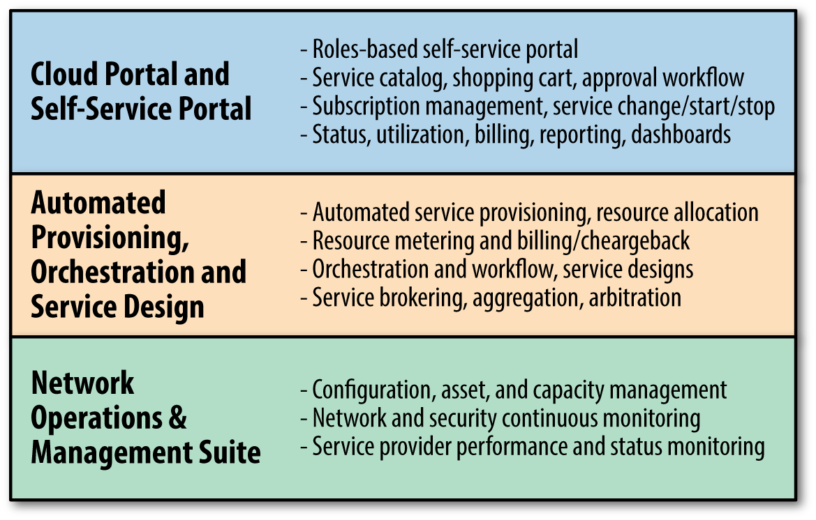 High-level functional cloud-service management layers