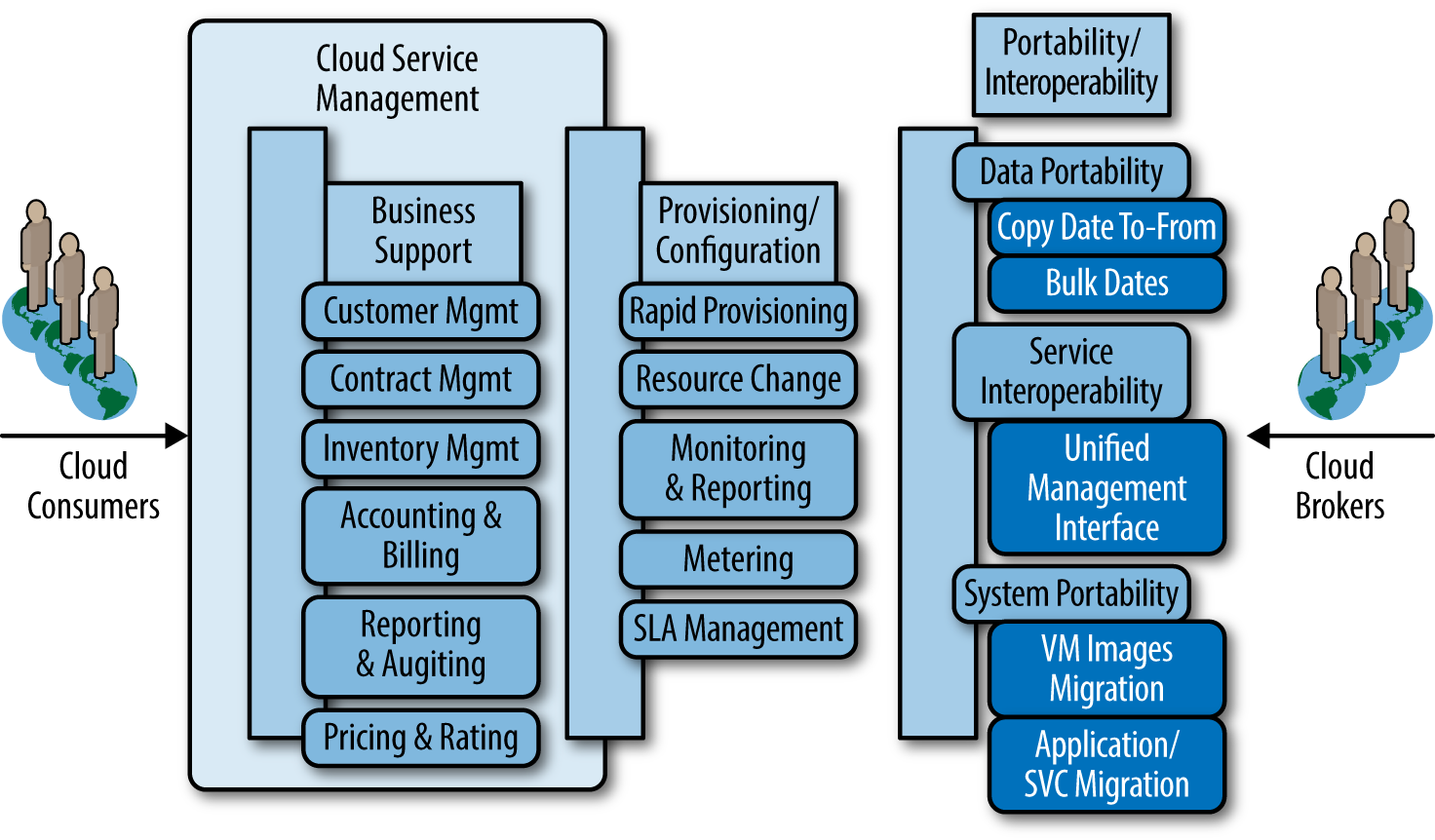 NIST model for cloud-service management (Source: NIST, Special Publication 5-500-291 version 2, July 2013)