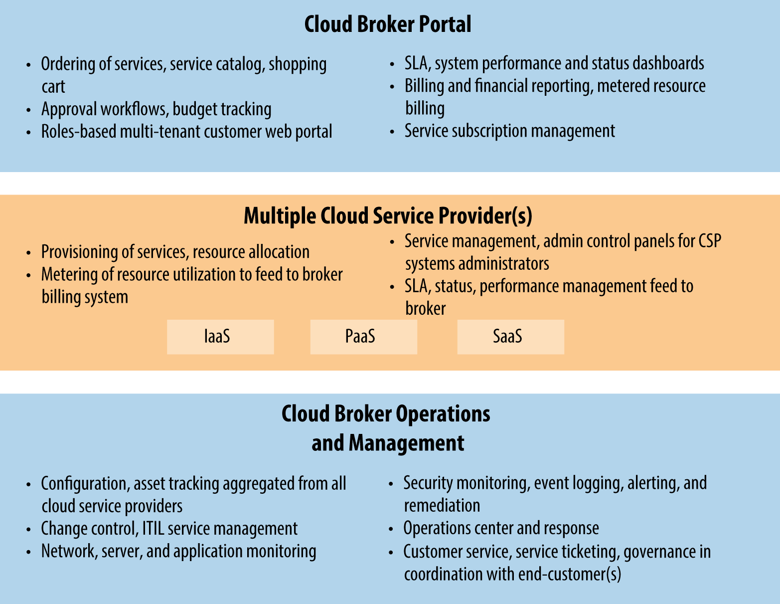 Cloud broker management functions