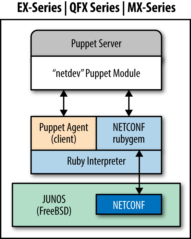 Puppet -> netdev module -> netconf