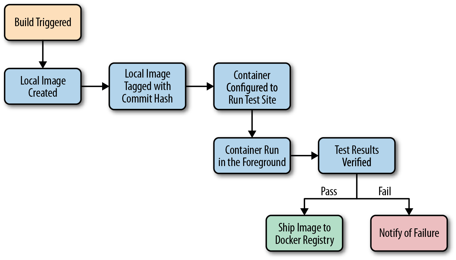 A typical workflow when testing with Docker