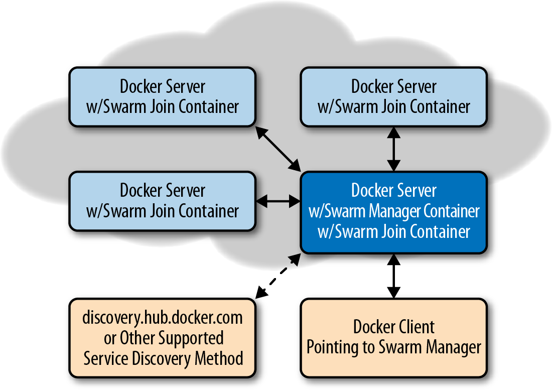 Swarm Manager controlling Docker Cluster