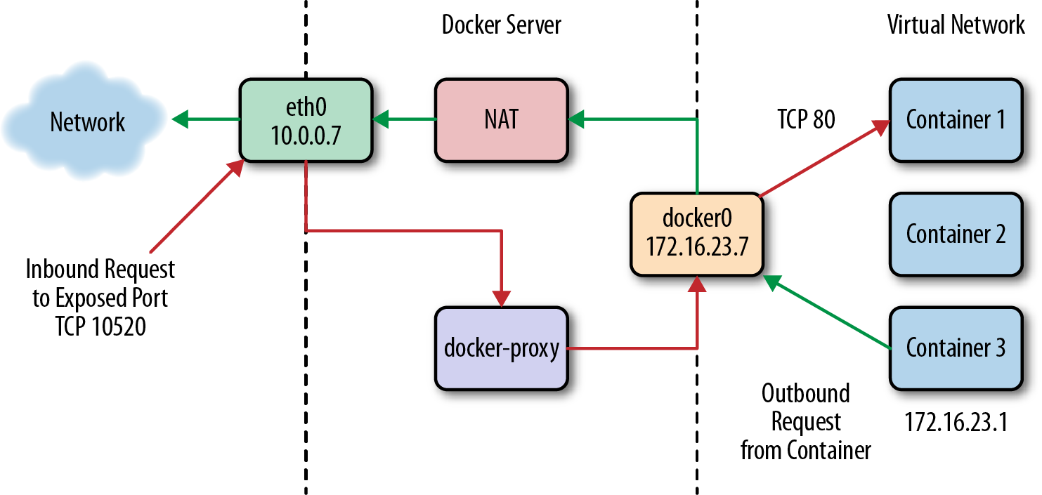 The network on a typical Docker server