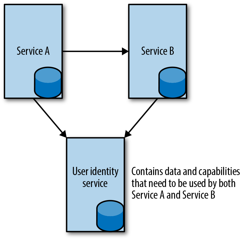 Using a service to share capabilities with multiple other services.