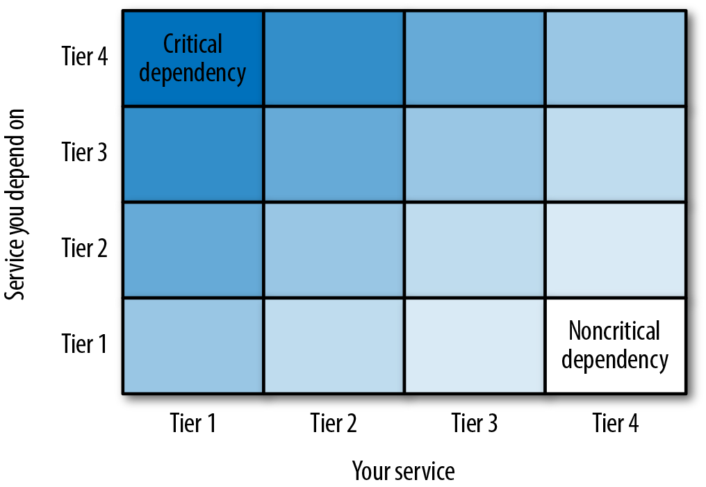 Criticality of service depedencies.