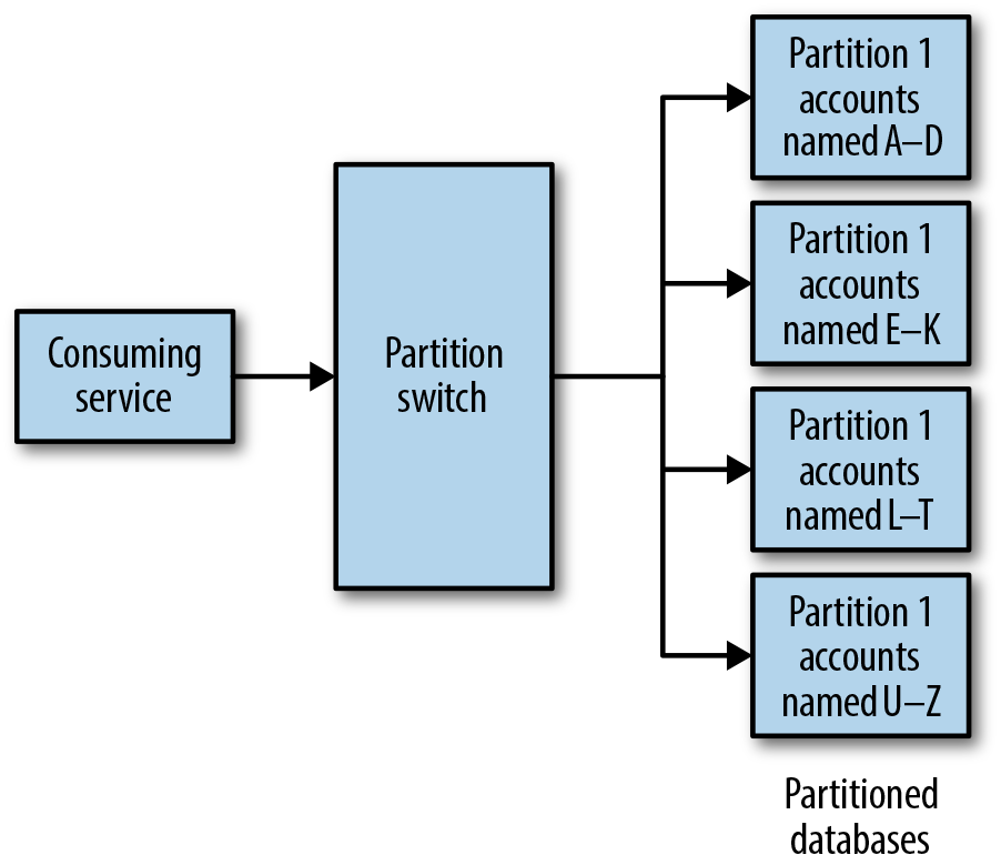 Example of data partiitioning by account name.