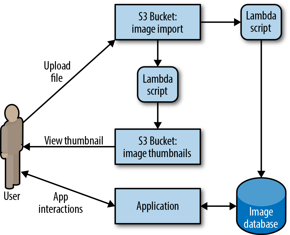 Processing uploaded files for application usage using Lambda.