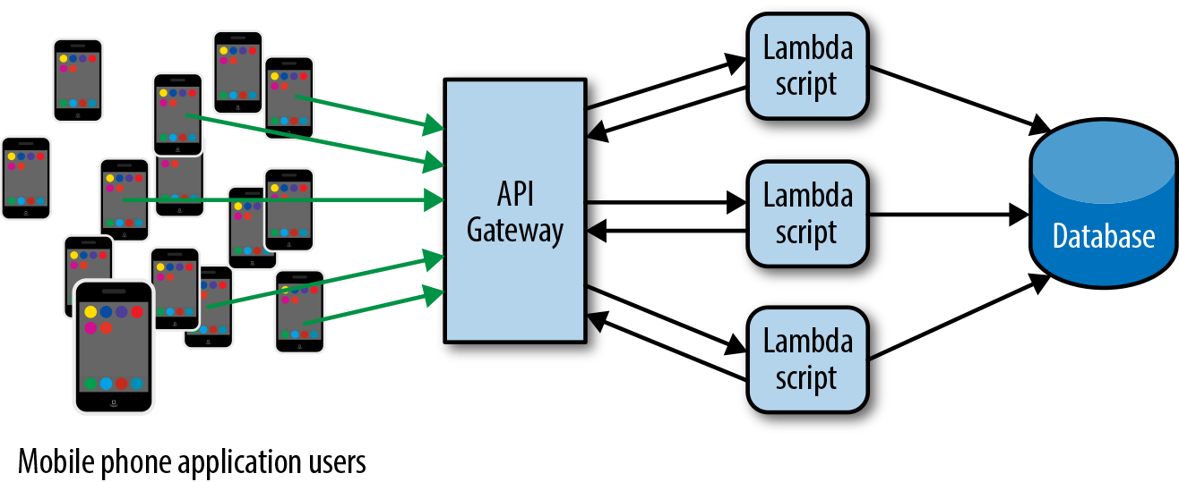 Processing backend for a mobile application using Lambda.