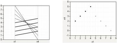 Collinear Groups: Parallel Plot and Scatterplot