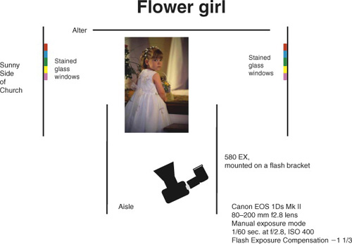 Flower girl lighting diagram (see photo on page 6).
