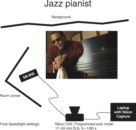 Jazz pianist lighting diagram (see photo on page 83).