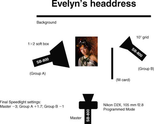 Evelyn’s headdress lighting diagram (see photo on page 93).