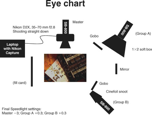 Eye chart lighting diagram (see photo on page 100).