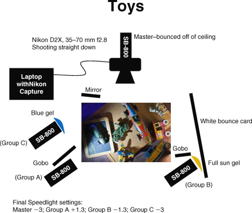 Toys lighting diagram (see photo on page 107).