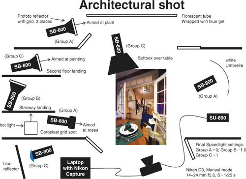 Architectural shot lighting diagram (see photo on page 130).