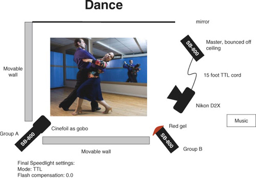 Dance photo lighting diagram (see photo on page 138).