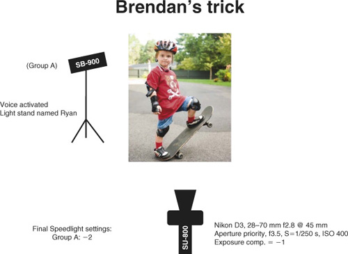 Brendan’s trick lighting diagram (see photo on page 19).