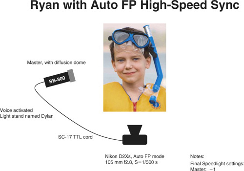 Ryan with high speed sync lighting diagram (see photo on page 27).