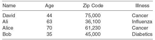 table14.1