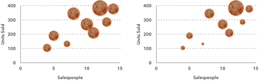 **Figure 126:** Bubble charts are difficult to interpret. These charts use the same data; on the left, the bubble _area_ represents the total sales amounts, while on the right, it’s the bubble _diameter_.