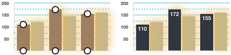 **Figure 136:** Left: Clicking on any column selects the entire series. Right: Formatting the selected series separately.