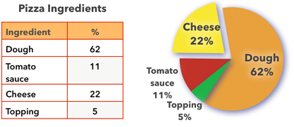 **Figure 120:** A table and its pie chart.