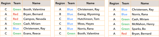 **Figure 78:** Left: The table sorted by Name. Center: A subsequent sort by Team. Right: A final sort by Region.