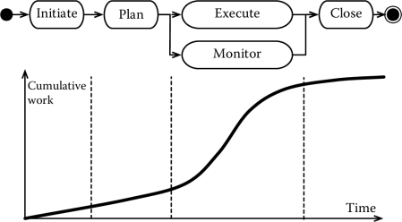 Figure showing Project phases and cumulative work.