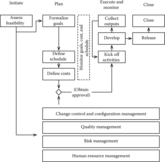 Figure showing The software project management millefoglie.