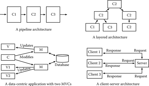 Figure showing Some examples of architectural styles.