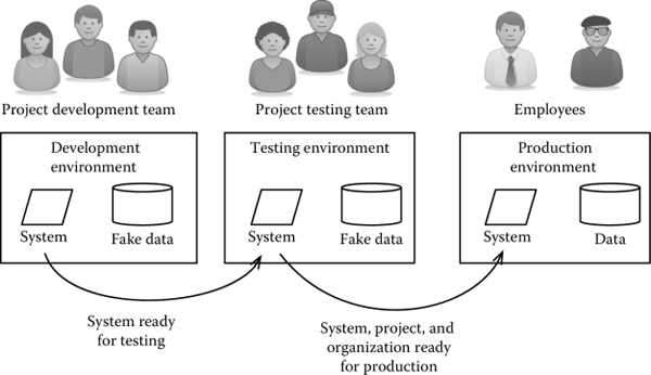 Figure showing Development environments.