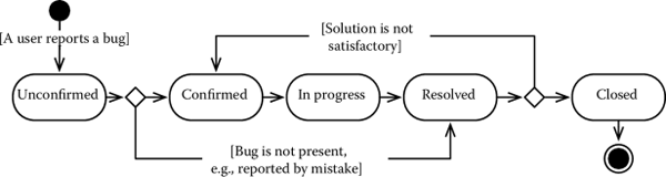 Figure showing The lifecycle of a bug.