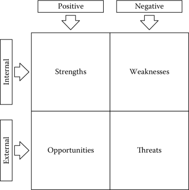 Figure showing A SWOT matrix.