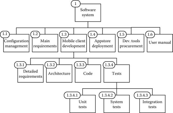 Figure showing WBS example.