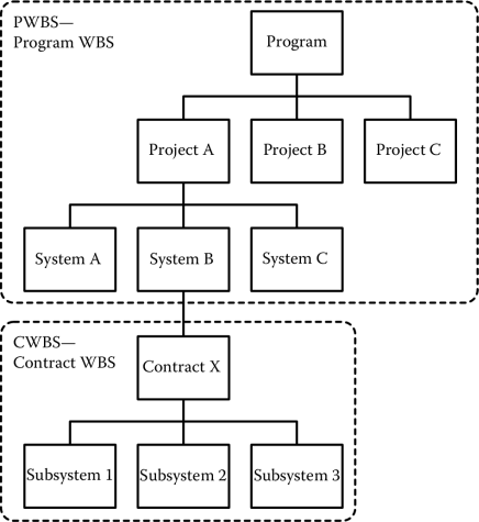 Figure showing Example of PWBS and CWBS.