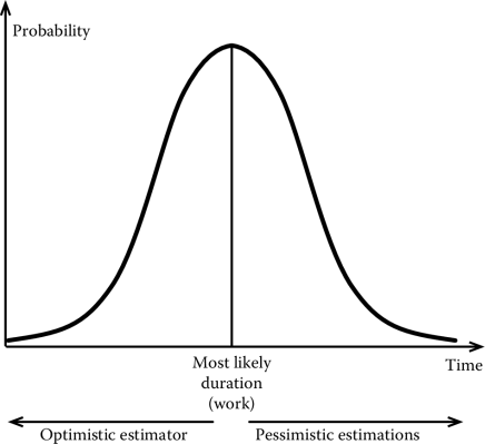 Figure showing Estimations as random variables.